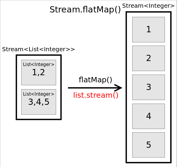 flatMap方法