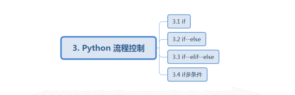 1python 1.if 示例 2.if…else 示例 3.