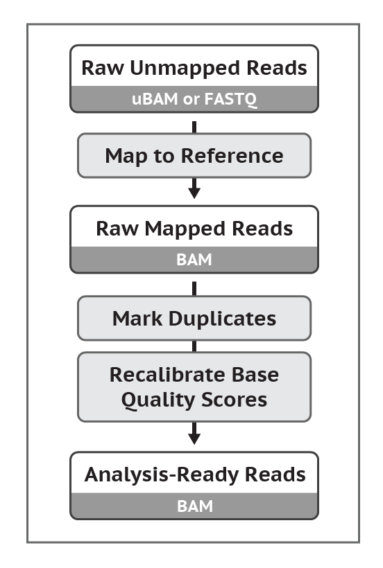 data-process