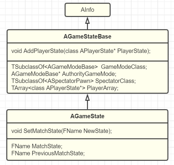 《InsideUE4》-8-GamePlay架构（七）GameMode和GameState