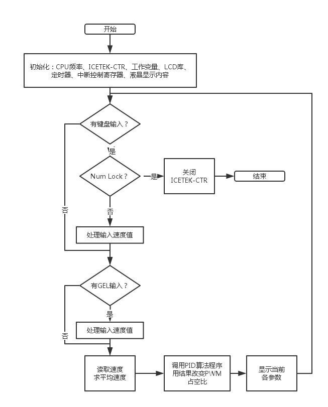 DSP_PID_flowchat.png-36.8kB