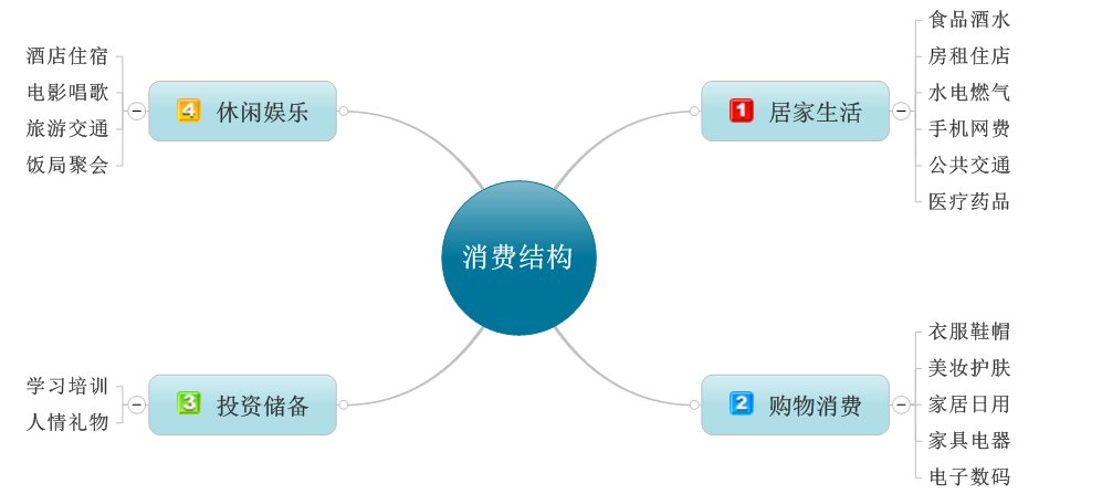 消费支出分类设计