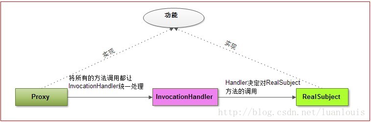 InvocationHandler