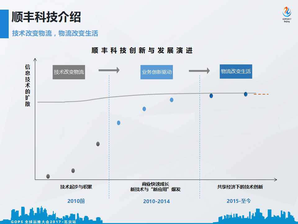 发展与演进