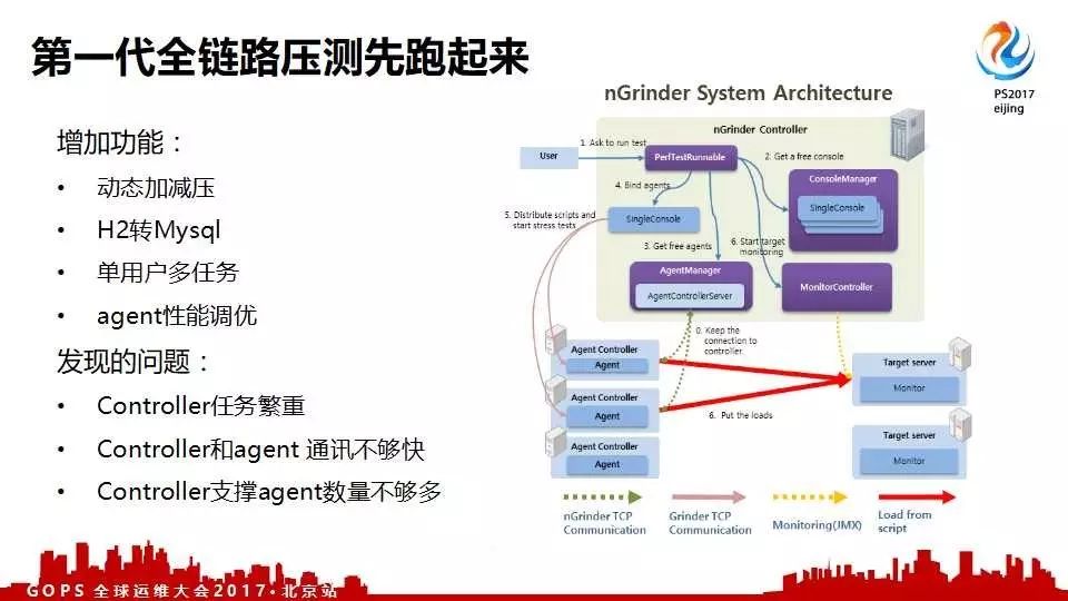 第一代全链路压测架构