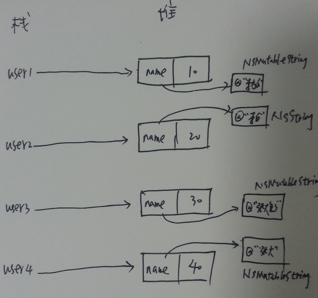 Objective-C 深复制和浅复制与NSCopying协议