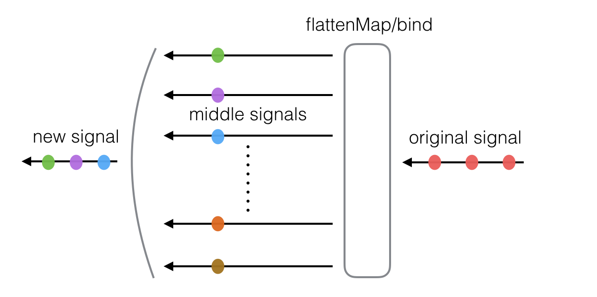 flattenMap/bind