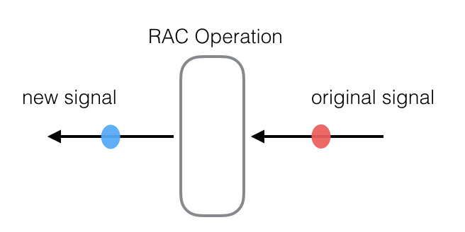 RAC Operation