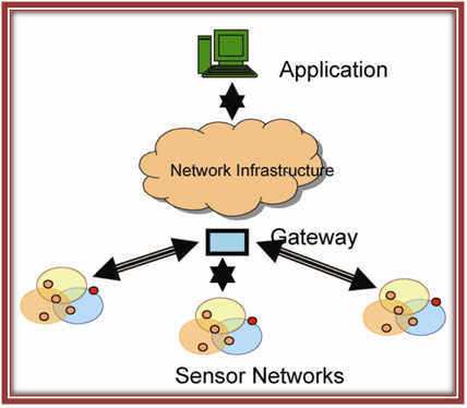 Architecture of WSN