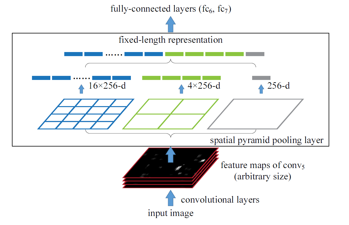 SPP Layer