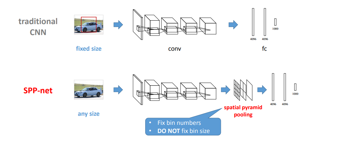 SPP-net VS traditional CNN