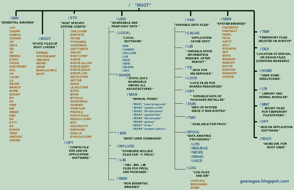 Linux文件结构图