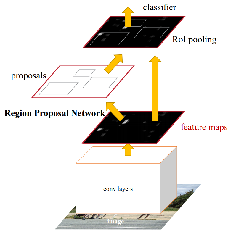 faster-rcnn网络结构