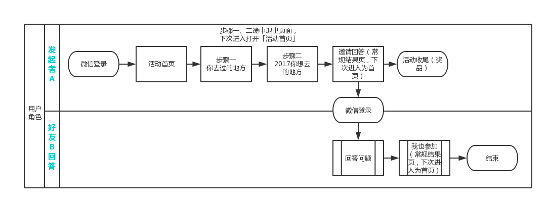 泳道流程图(水平).png-46.3kb