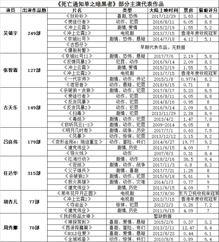 主要演员代表作品