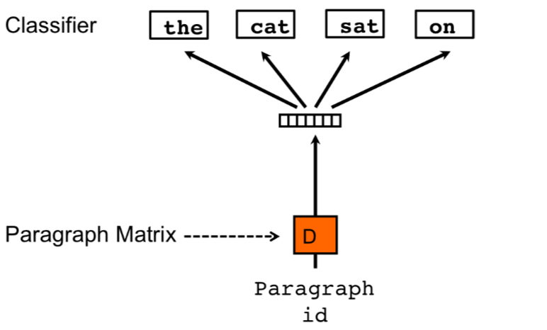 無所不能的embedding 3. word2vec->Doc2vec[PV-DM/PV-DBOW]