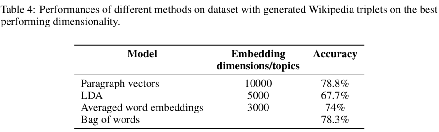 無所不能的embedding 3. word2vec->Doc2vec[PV-DM/PV-DBOW]