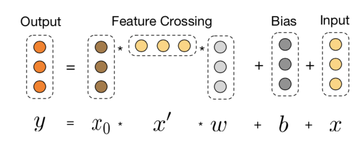 CTR學習筆記&程式碼實現5-深度ctr模型 DeepCrossing -> DCN