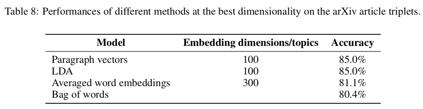 無所不能的embedding 3. word2vec->Doc2vec[PV-DM/PV-DBOW]