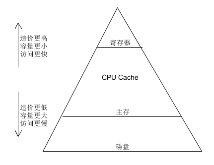 计算机存储器层次.png-18.4kB