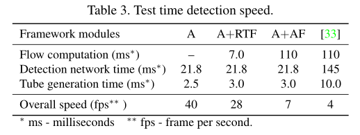 论文浏览(37) Online Real-time Multiple Spatiotemporal Action Localisation ...