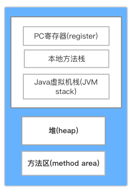 运行时的数据区