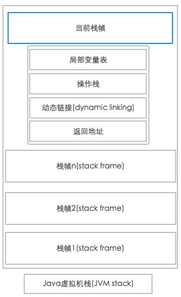 图例1. Java虚拟机栈