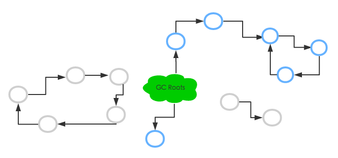 图例3. GC Roots