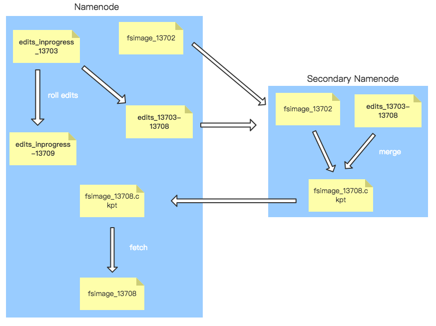 Secondary NameNode checkpoint fsimage