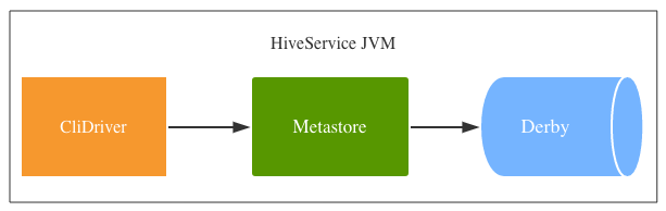 metastor embeded mode