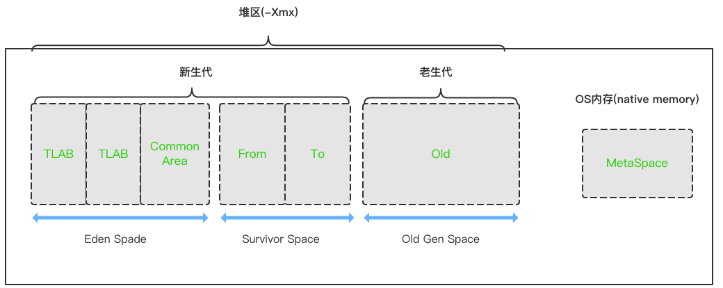 图例2. Java堆区结构图