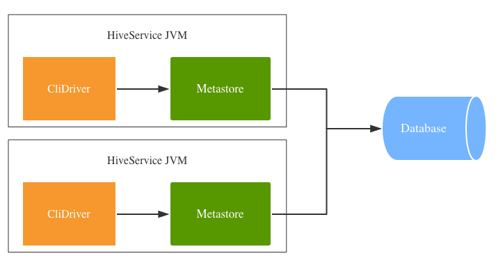 metasotre service put data in databases