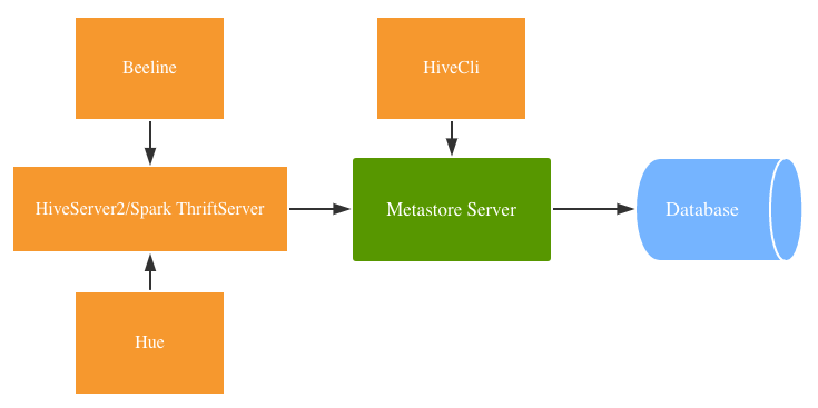 Metastore server as service