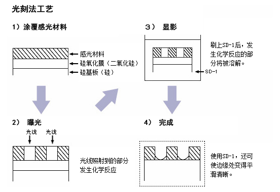 光刻工艺