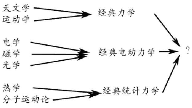 “物理学的终结？”19世纪末物理学家眼中的经典物理学。