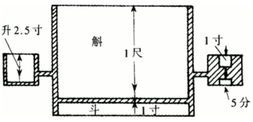 新莽嘉量。上斛下斗，左升，右合龠。