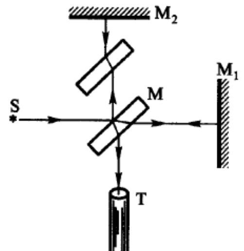迈克尔逊干涉仪的原理图