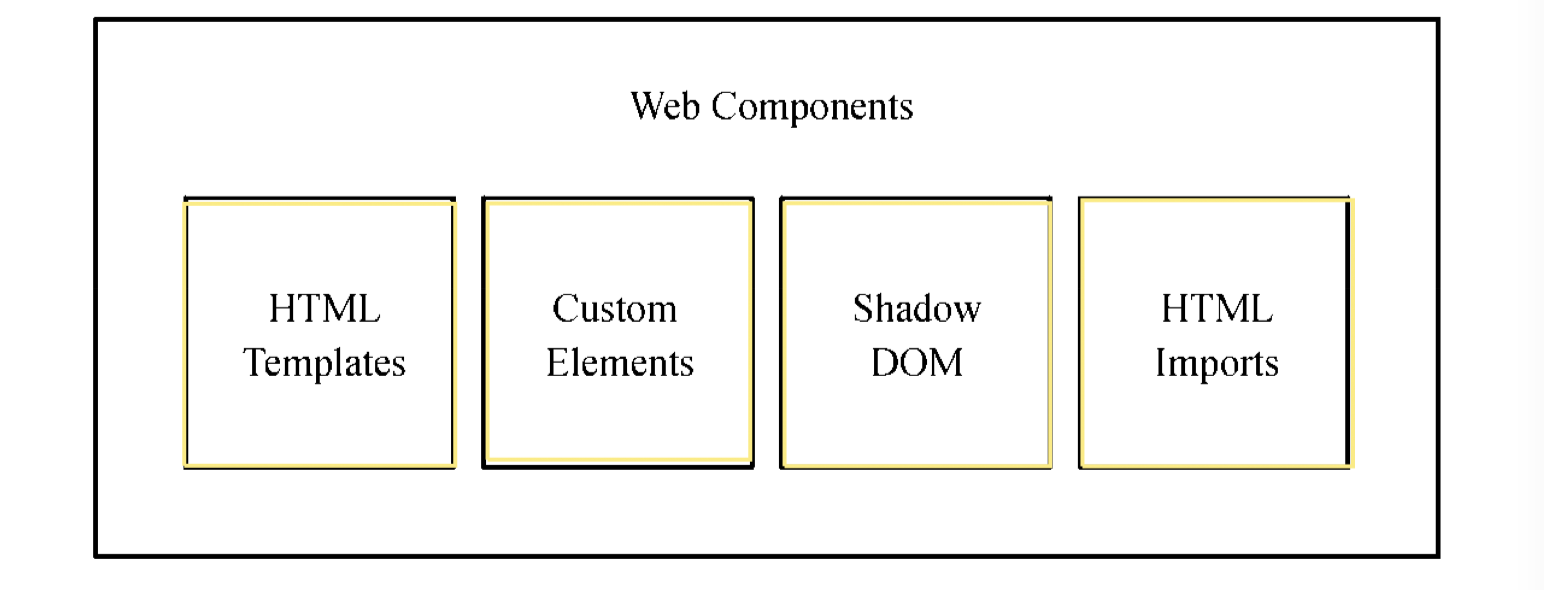 web Compernents