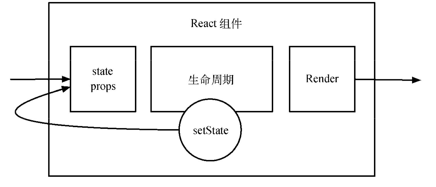 React生命周期