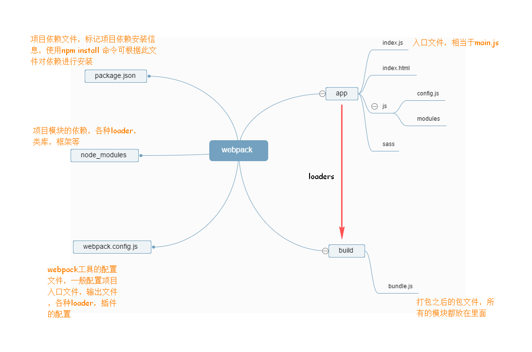 webpack入门总结