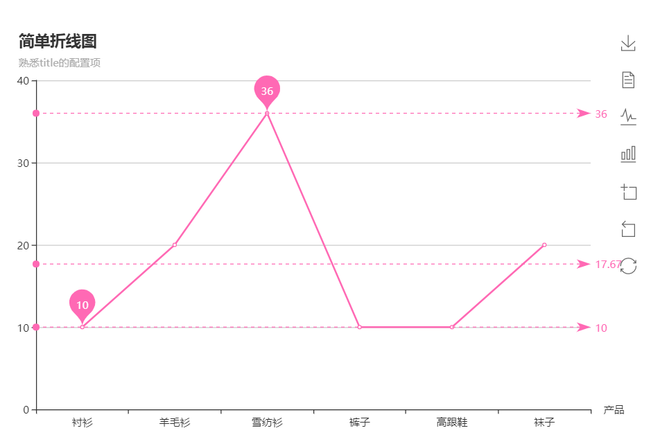 增加markLine.data后的折线图