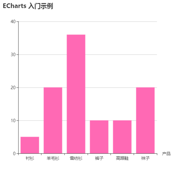 echarts效果演示