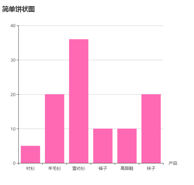 异步请求后的柱状图