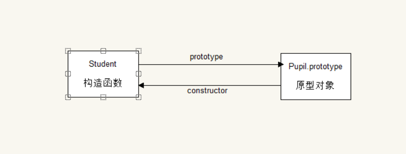 prototype和constructor的指向错误