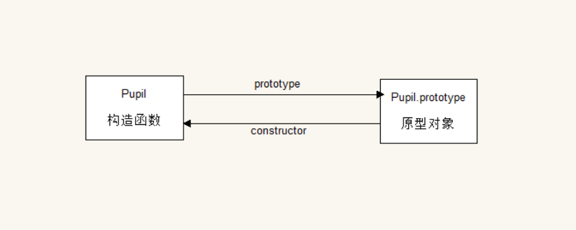 prototype和constructor的指向