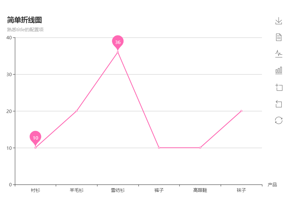 增加markPoint.data后的折线图