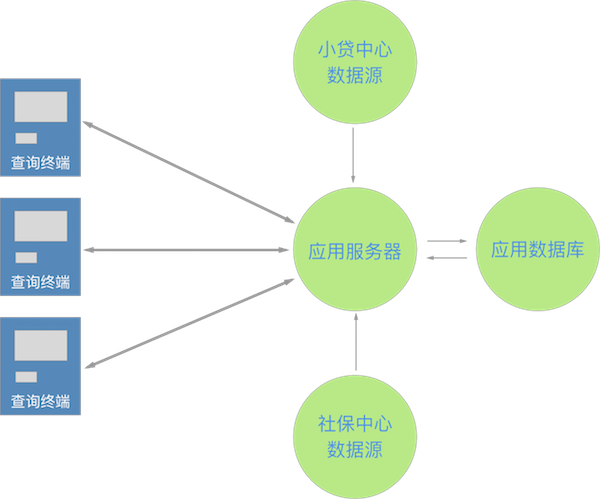 小贷中心方案业务关系图mid.png-95.4kB