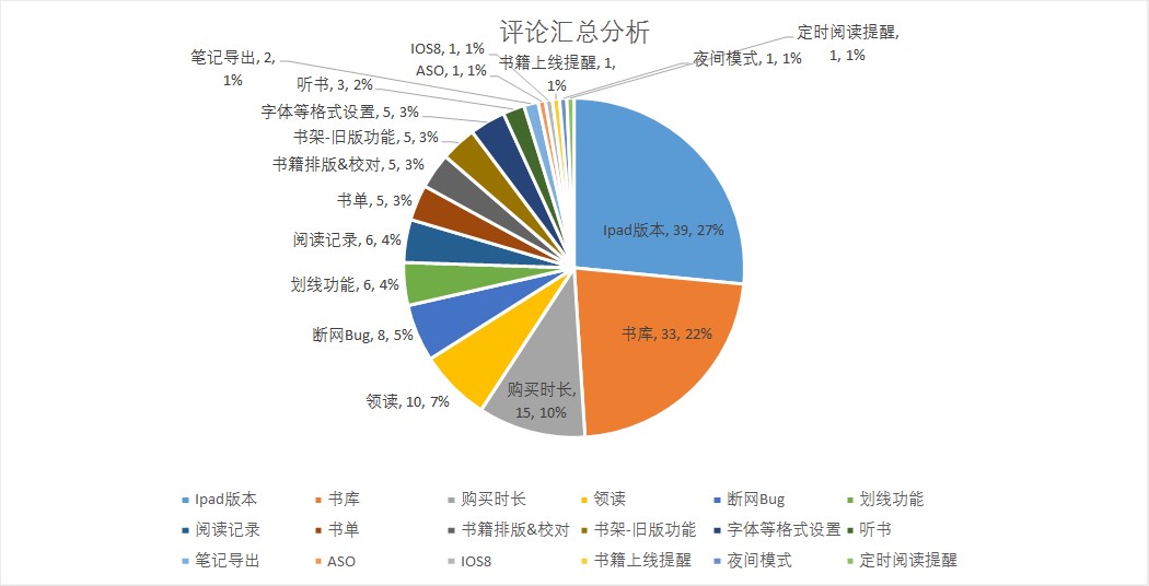 【蜗牛读书】IOS评论统计