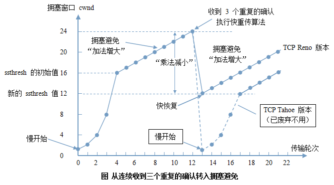 快重传快恢复