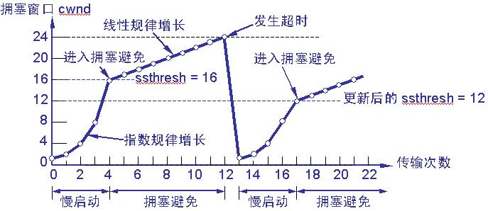 拥塞避免算法图解